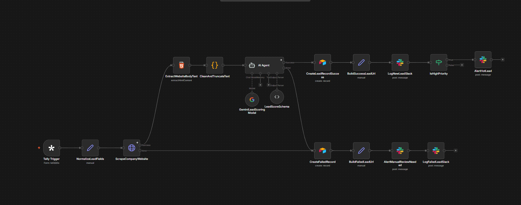 n8n workflow diagram for the AI lead enrichment and qualification pipeline